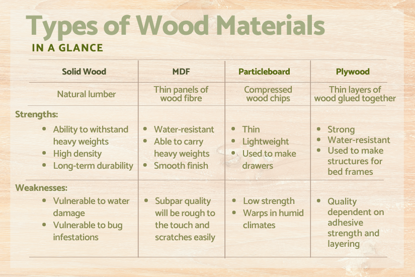 Types of Wood Materials in a glance: Solid Wood, MDF, Particleboard and Plywood.