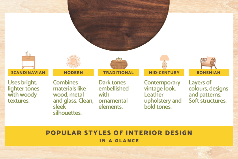 Popular Styles of Interior Design in a glance: Scandinavian, Modern, Traditional, Mid-Century and Bohemian.