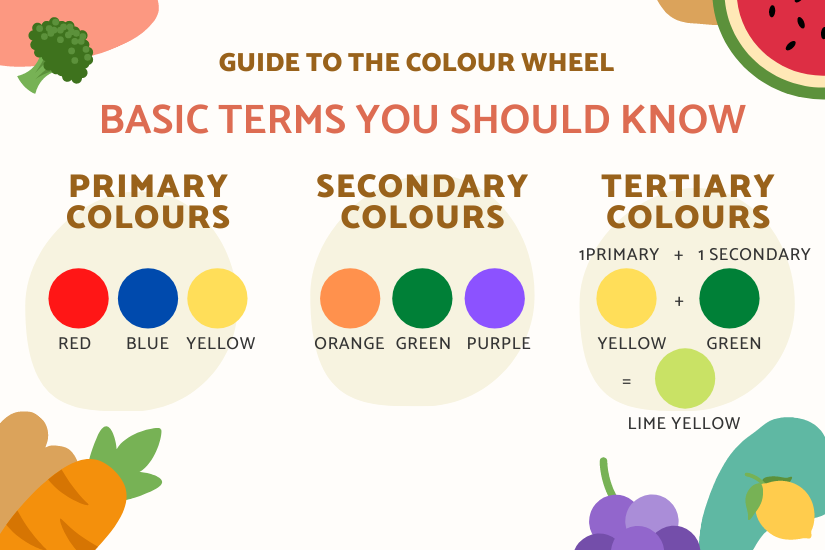 Graphic for Primary, Secondary and Tertiary Colours. 