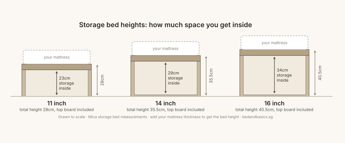 Storage bed height options of 11, 14 and 16 inches with storage depth inside